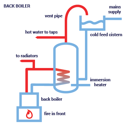 How a back boiler works