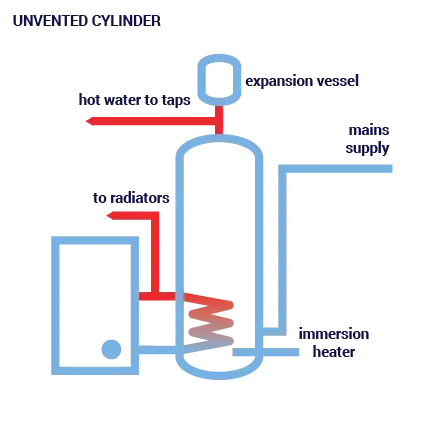 A central heating unvented cylinder diagram