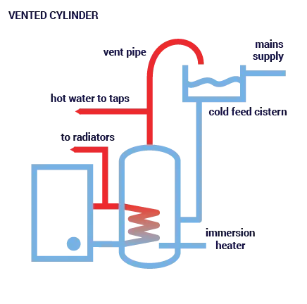 A central heating vented cylinder diagram